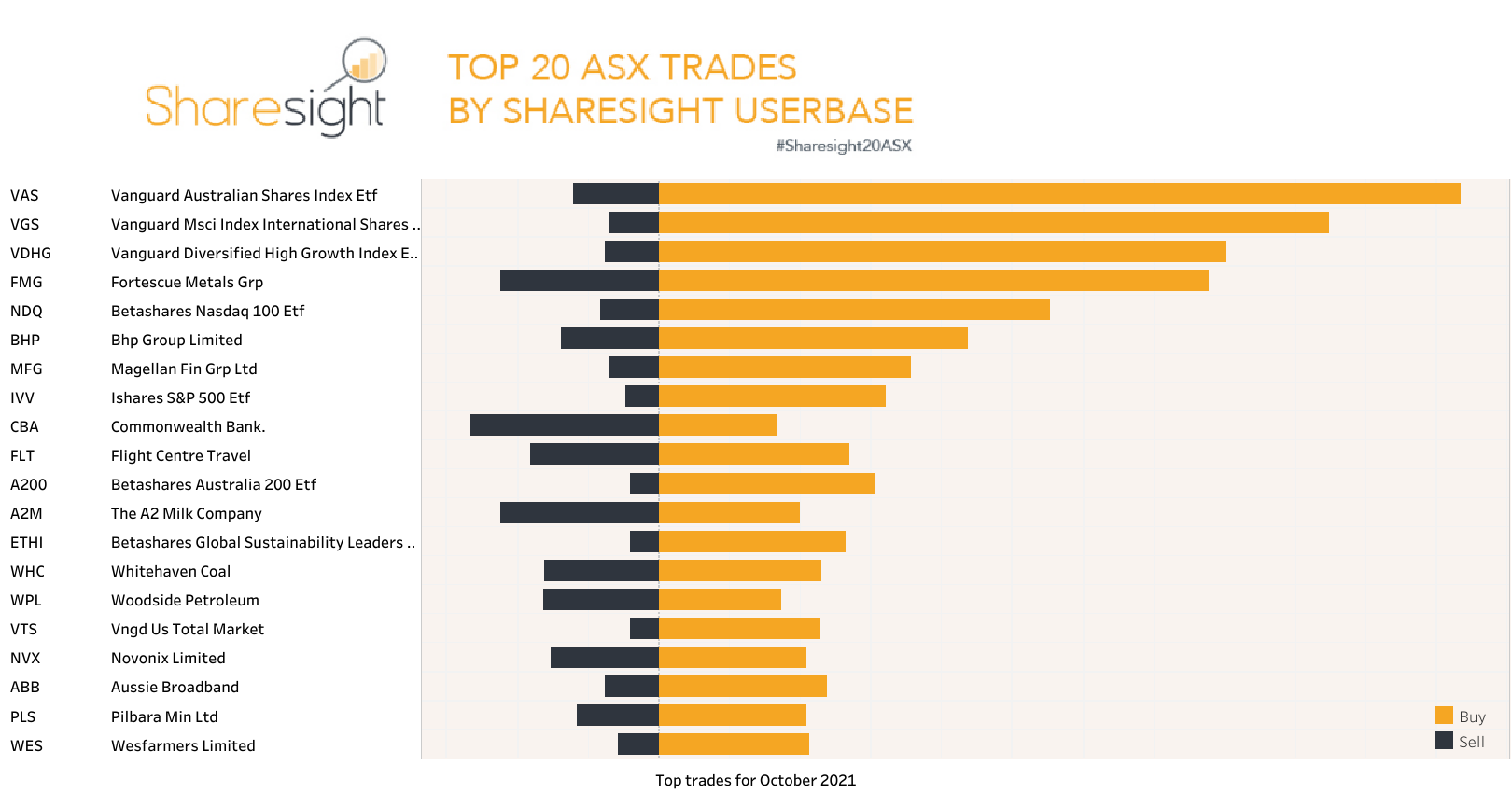 Top20 ASX monthly October21