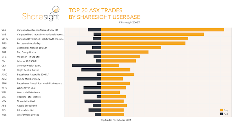 Top20 ASX monthly October21