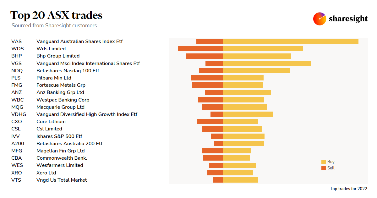 Top20 ASX trades 2022