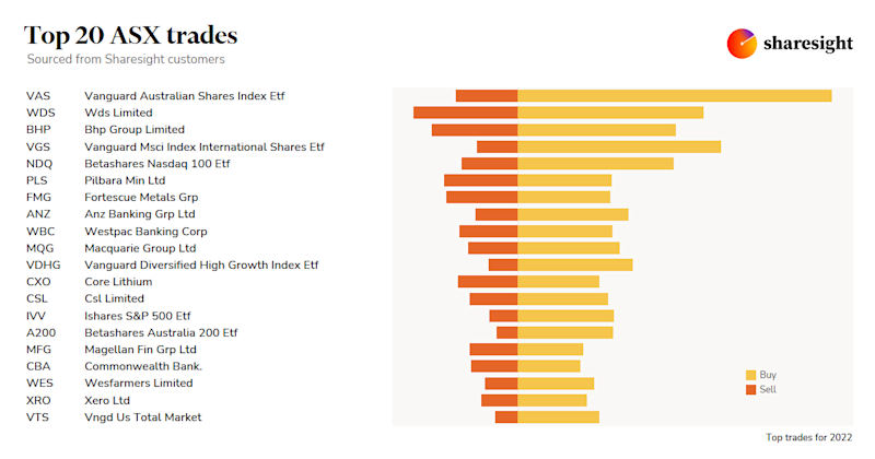 Top20 ASX trades 2022