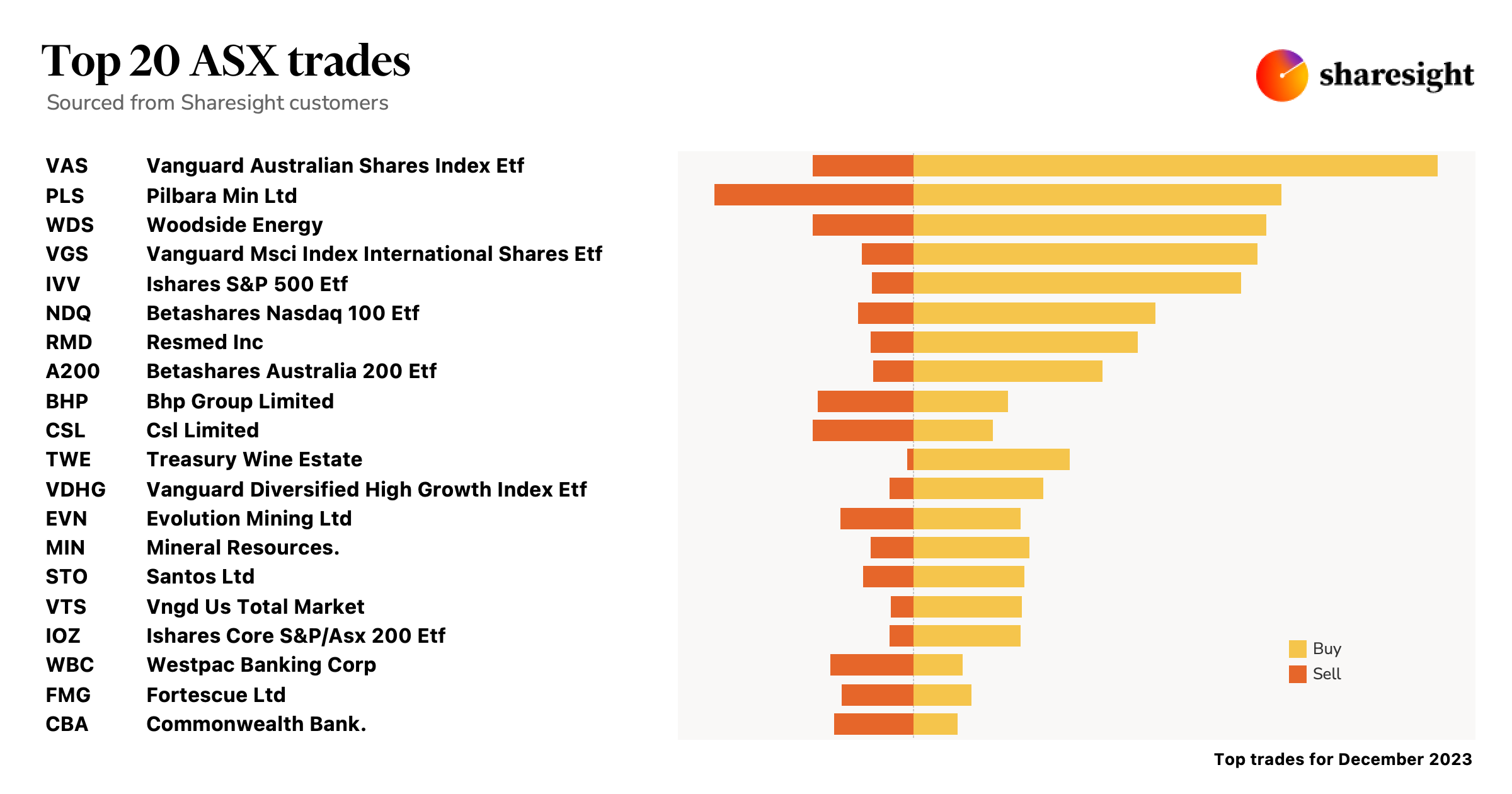 Top20 ASX monthly trades Dec23