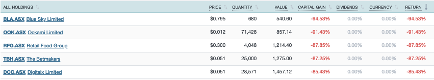Worst Performing Stocks 2018