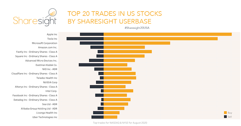 Top 20 NASDAQ NYSE monthly Aug2020