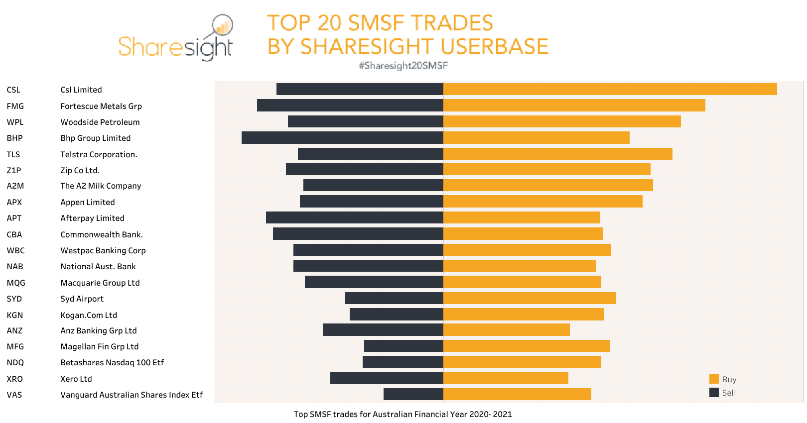 Top20 trades SMSF financial year 20 21