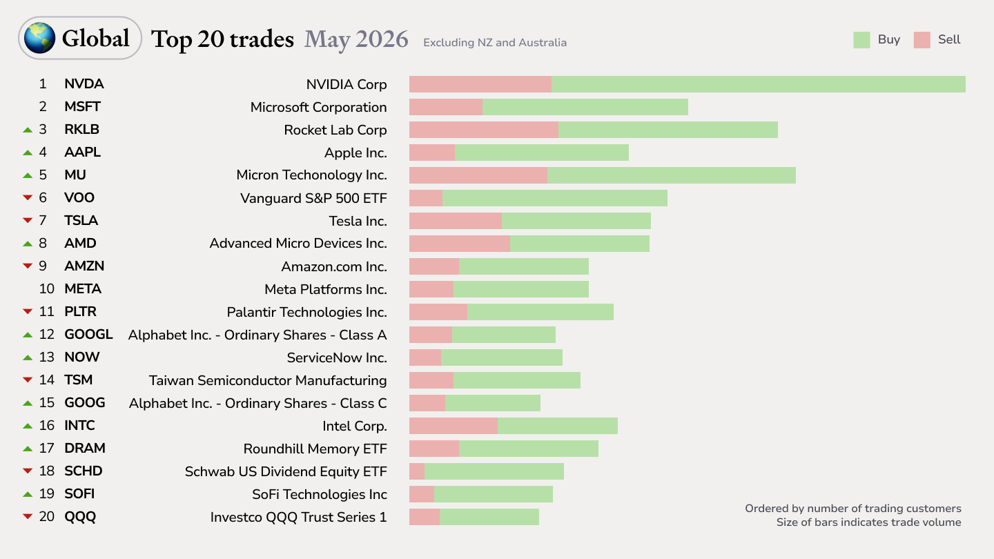 Global top trades May26