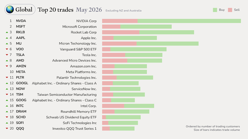 Global top trades May26