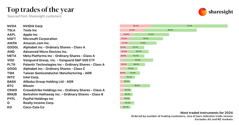 2024 Top 20 Global trades