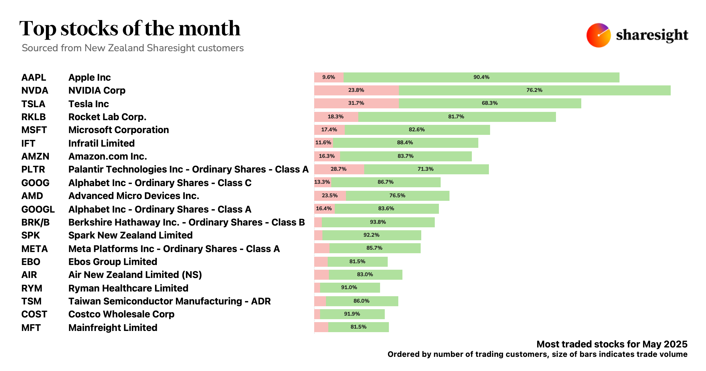 Top 20 NZ stocks May25