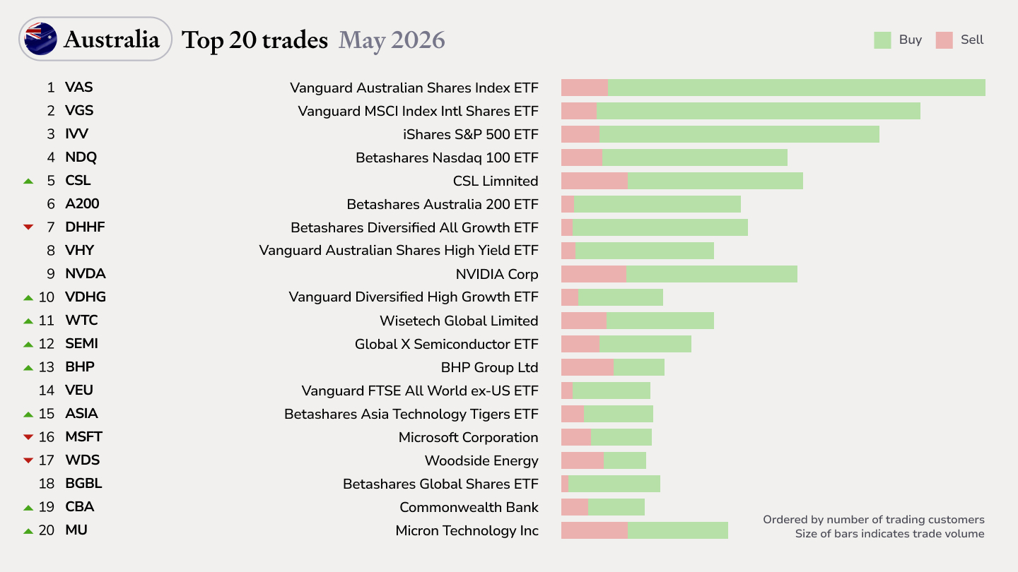 AU-top trade May26