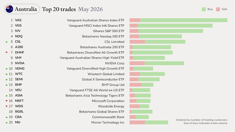 AU-top trade May26