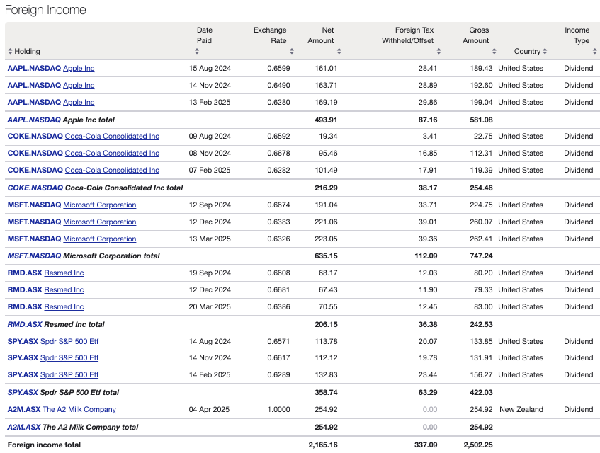 Taxable income report foreign income