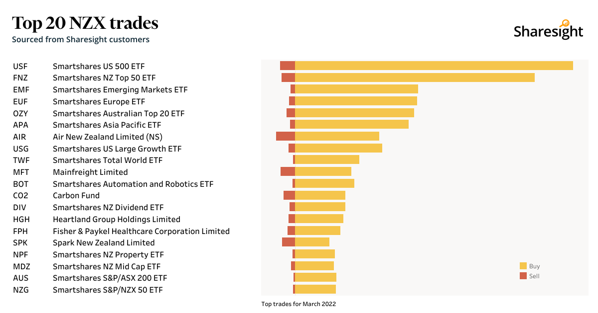 Top20 NZX monthly Mar22