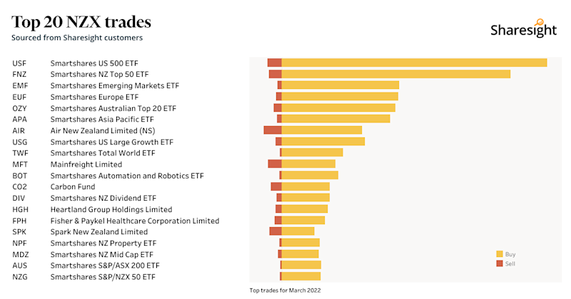 Top20 NZX monthly Mar22
