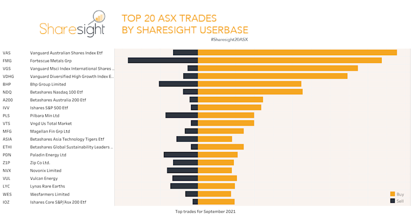 Top20 ASX monthly Sep2021