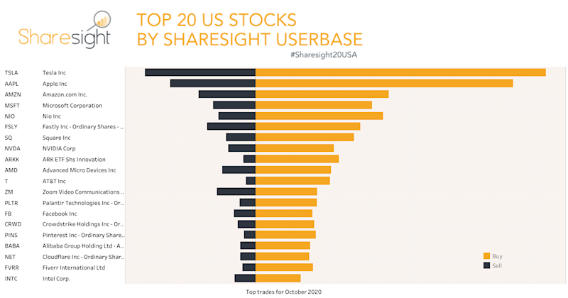 Top 20 NASDAQ + NYSE+AMEX month October2020