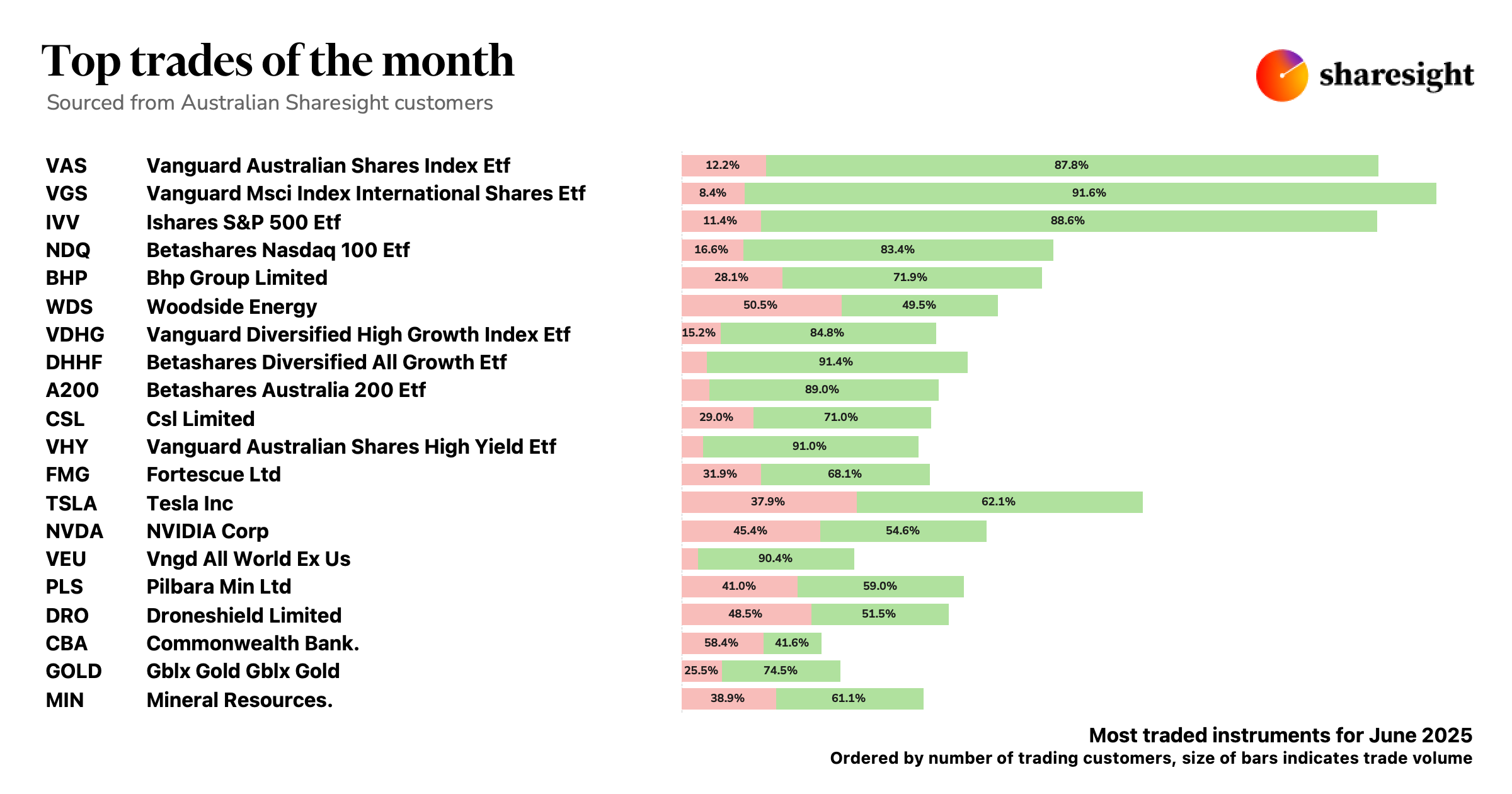 Top 20 AU trades Jun25