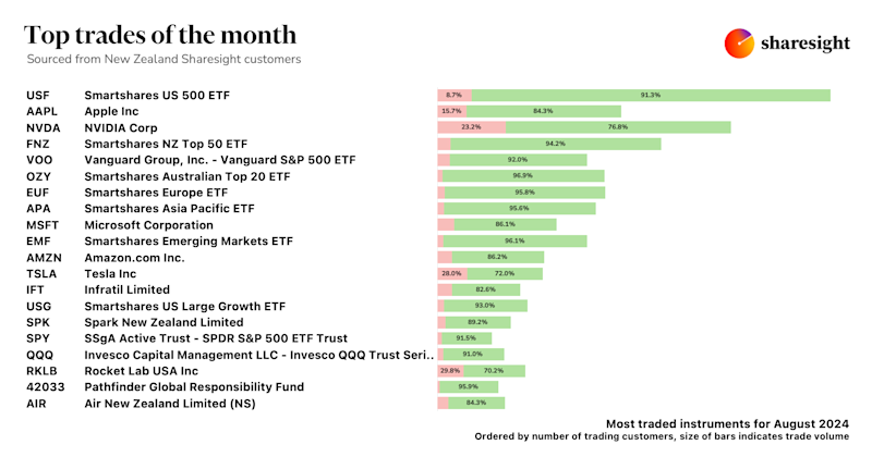 Top trades New Zealand Aug24