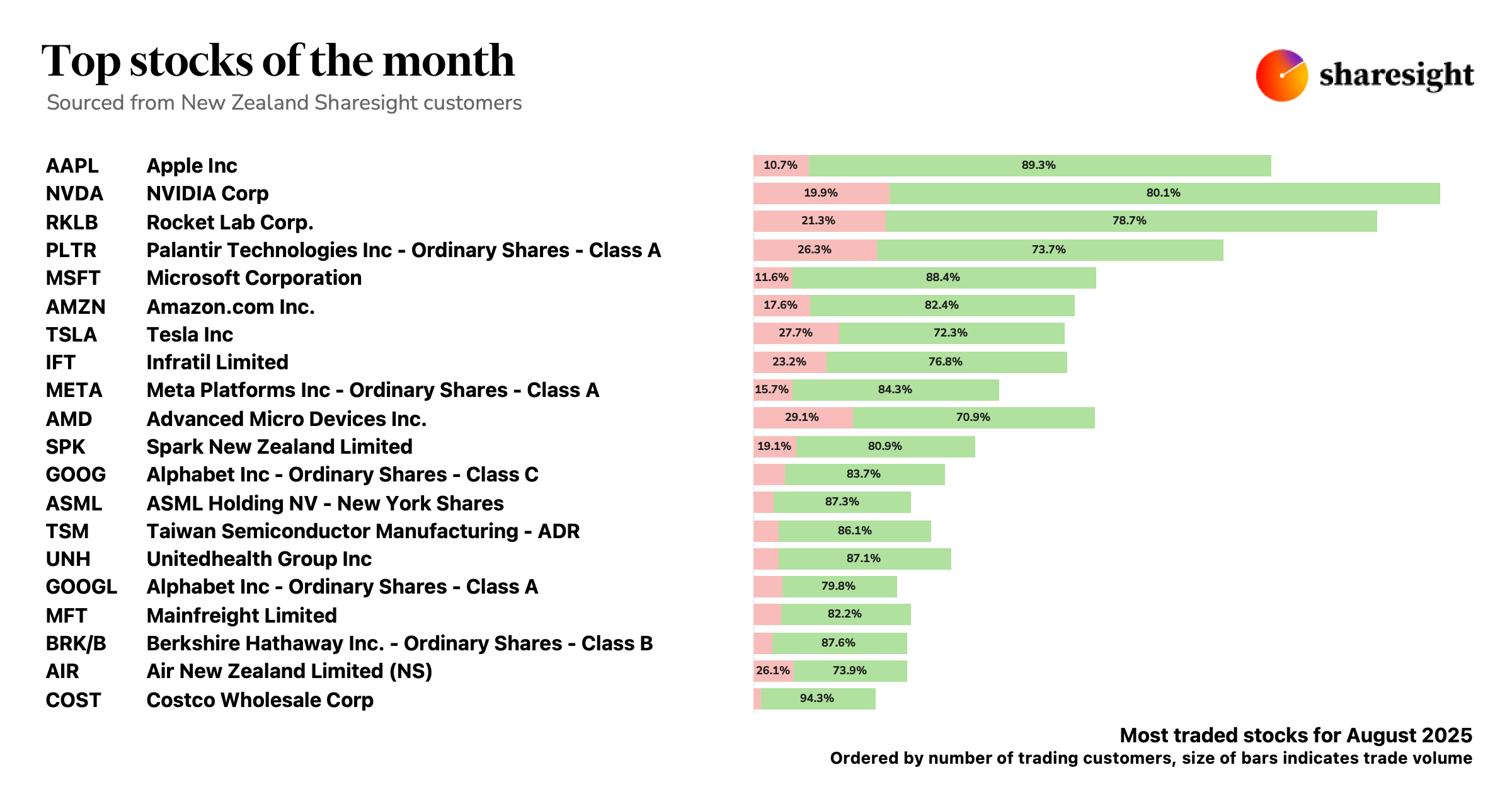 Top 20 NZ shares only dashboard 3