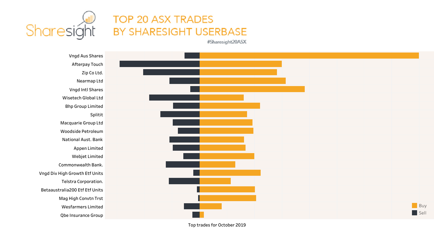 Top20 ASX trades October 2019