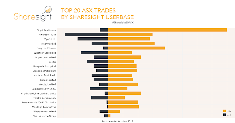 Top20 ASX trades October 2019