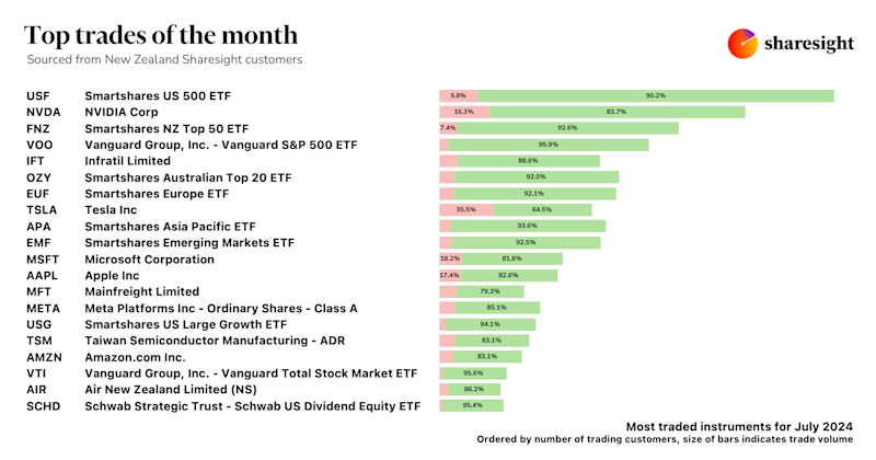Top 20 trades NZ investors Sharesight