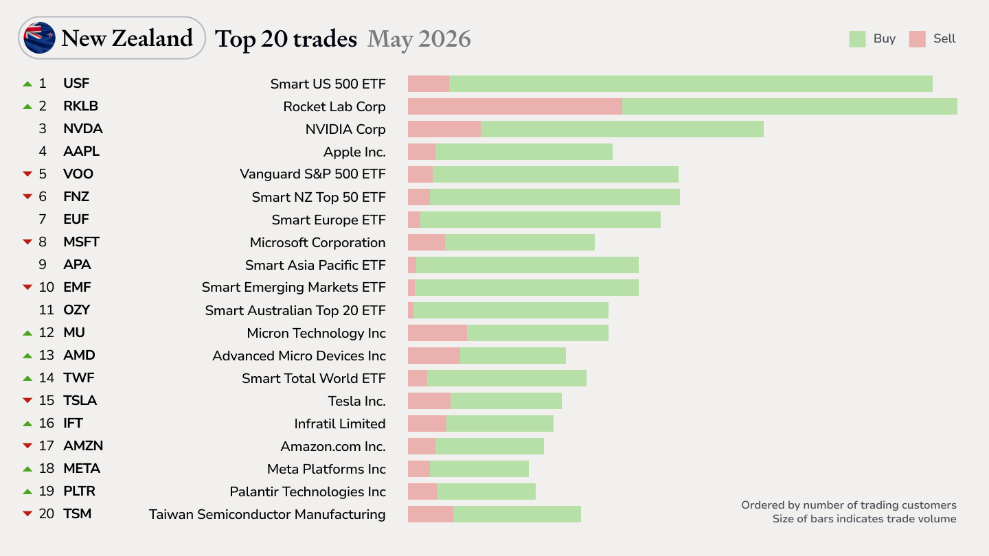 NZ top trades May26