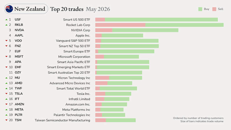 NZ top trades May26