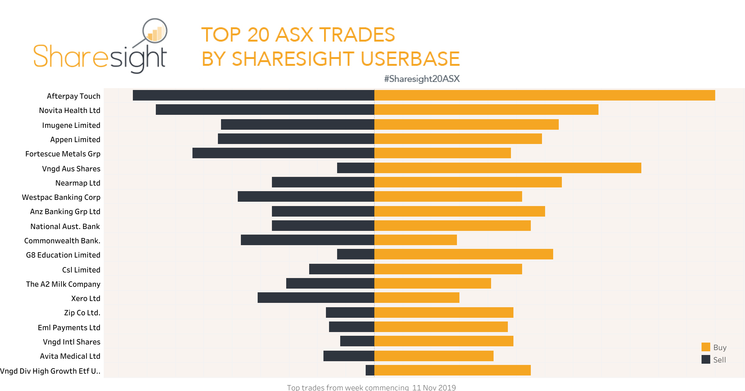 Top20 ASX trades Nov 18th 2019