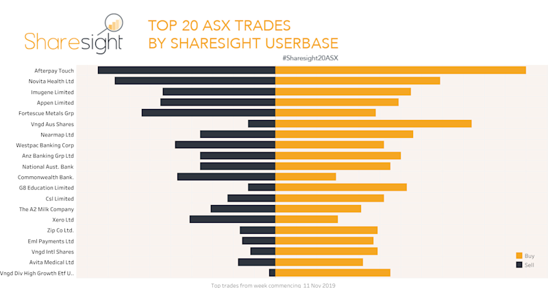 Top20 ASX trades Nov 18th 2019