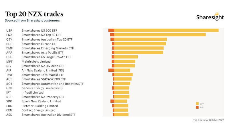 Top20 NZX monthly Oct22