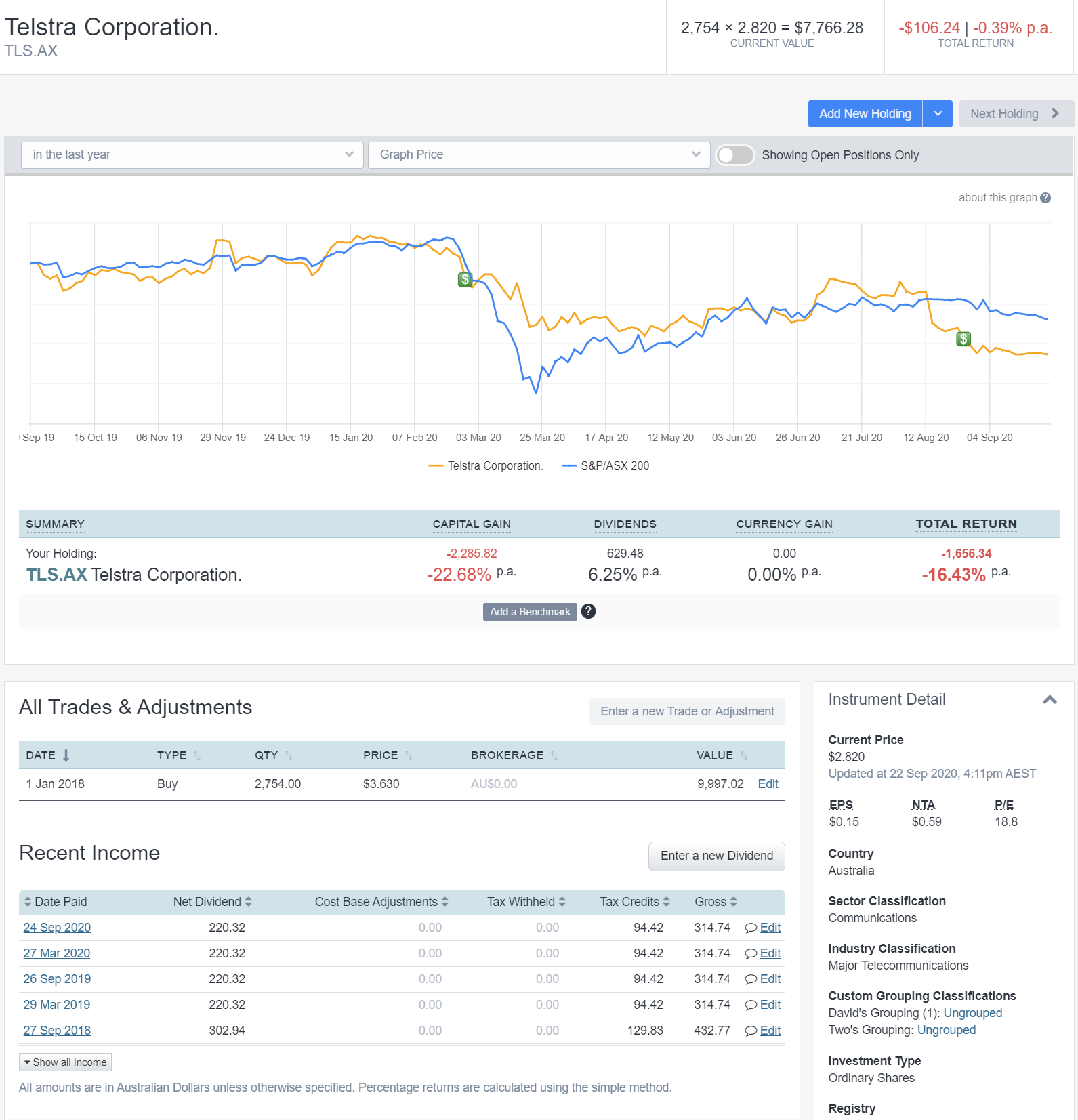 Telstra dividend performance