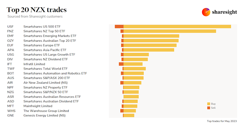 Top20 NZX monthly May23