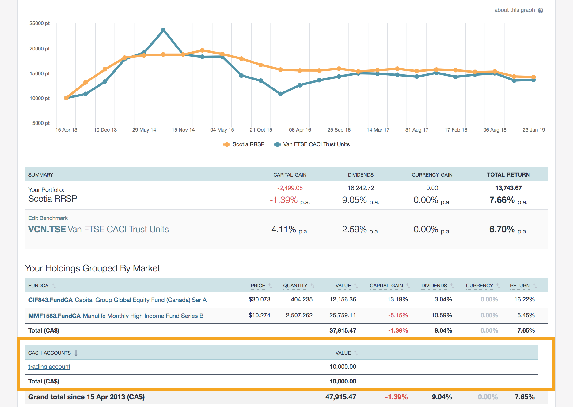 Tracking trading cash acounts shares