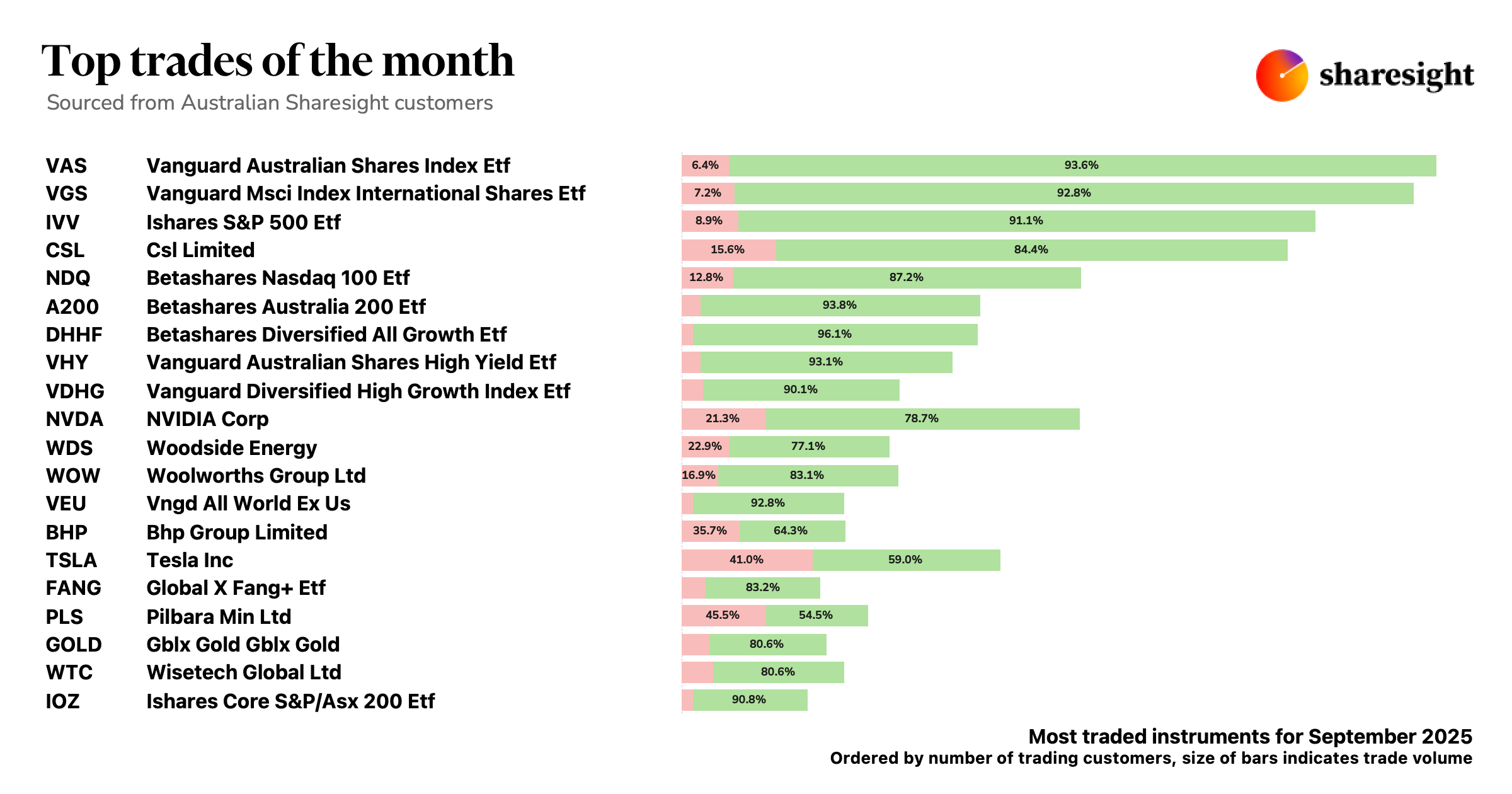 Top 20 trades AU Sep25