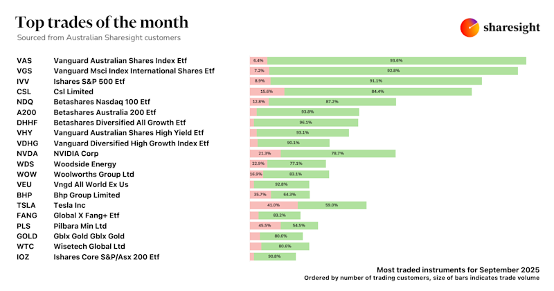 Top 20 trades AU Sep25