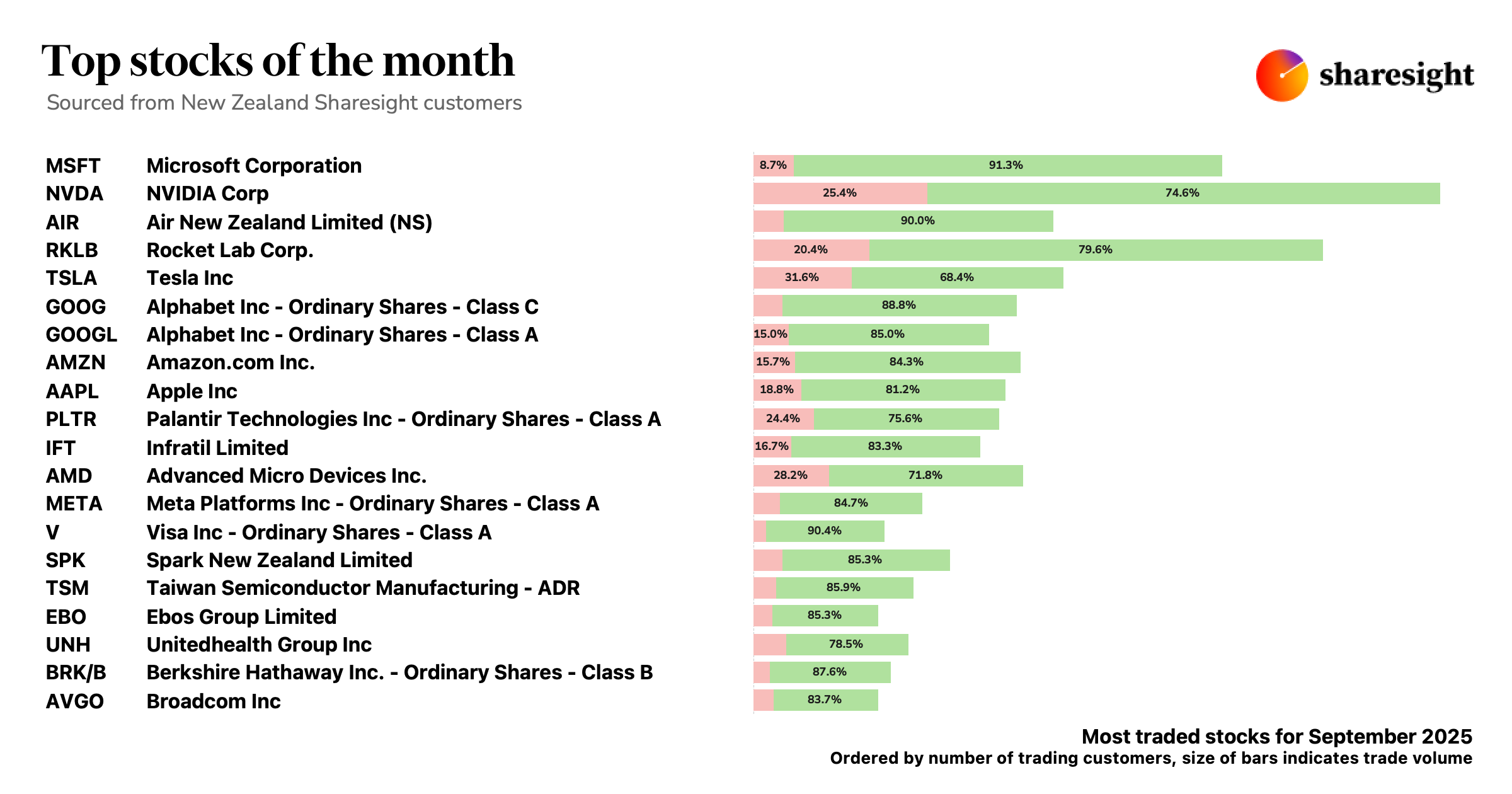 Top 20 NZ shares Sep25