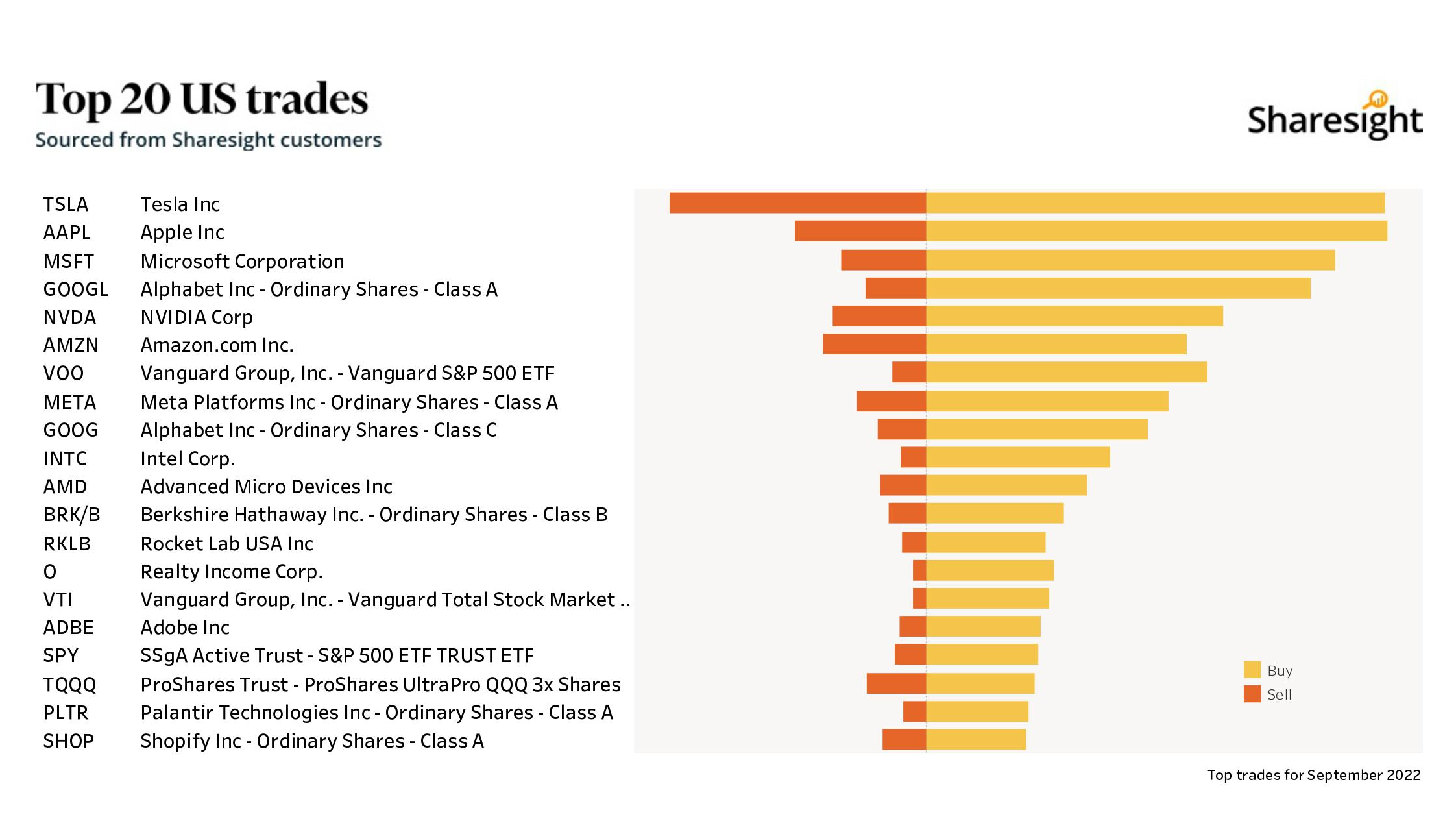Top 20 NASDAQ + NYSE+AMEX month Sep22