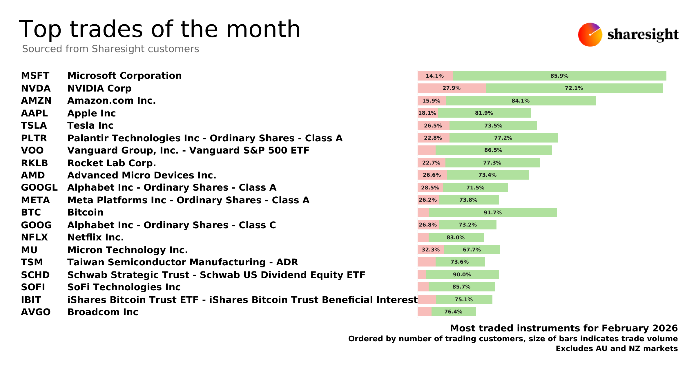 Top 20 Global trades Feb26