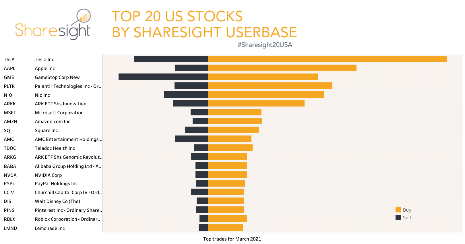 Top 20 trades NASDAQ + NYSE+AMEX month March2021