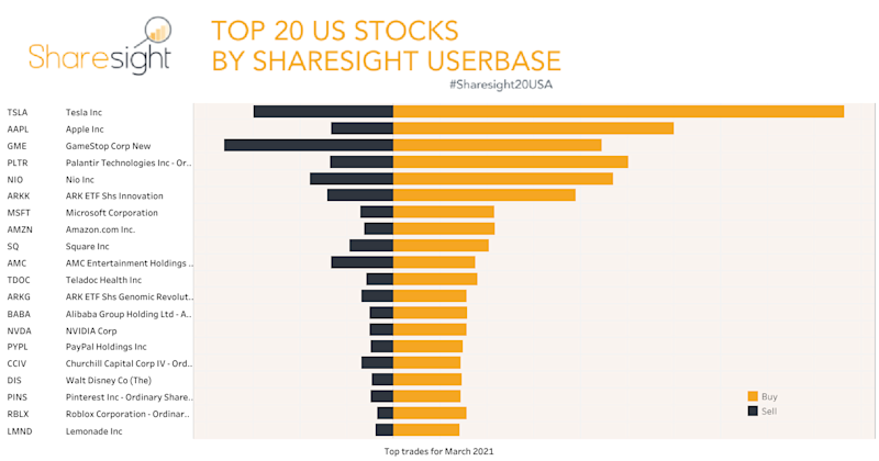 Top 20 trades NASDAQ + NYSE+AMEX month March2021