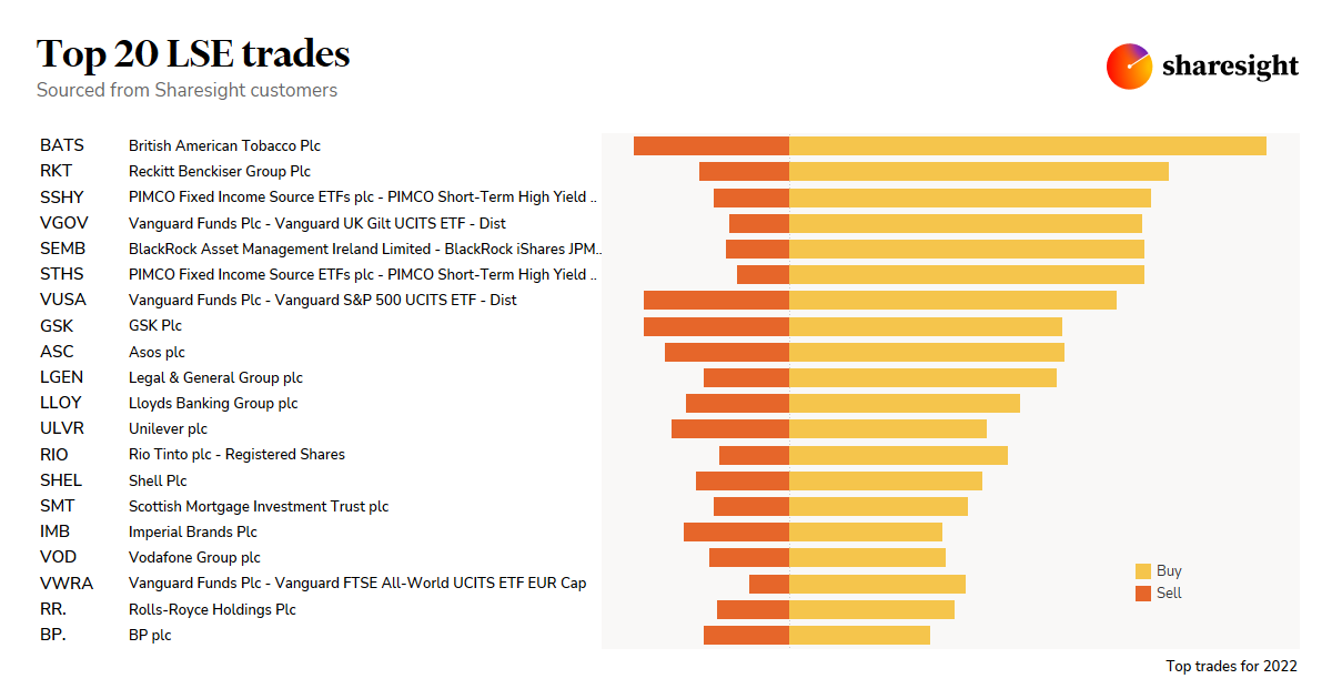 Top20 LSE trades 2022