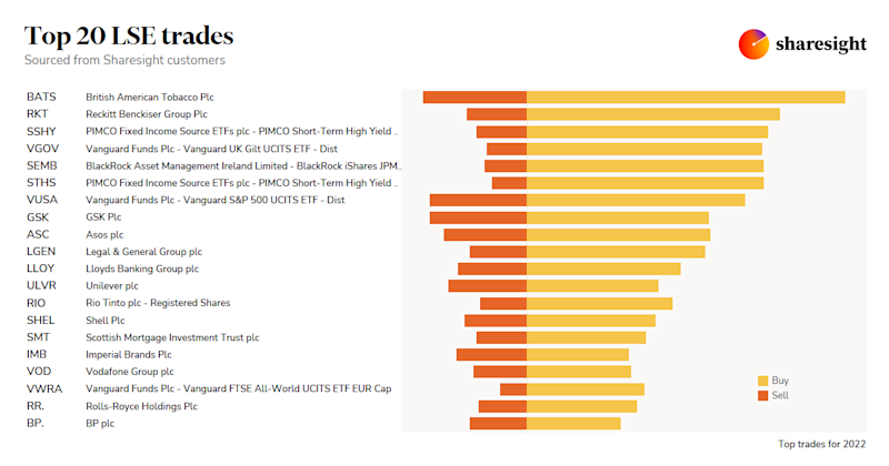 Top20 LSE trades 2022