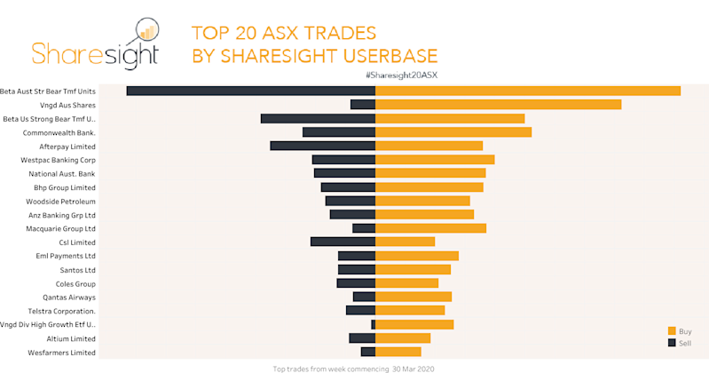 Top20 ASX trades April 6th 2020