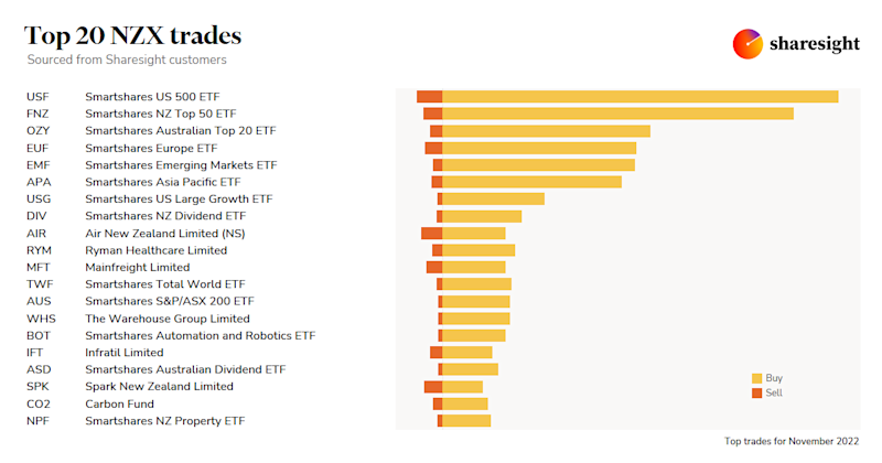 Top20 NZX monthly Nov22