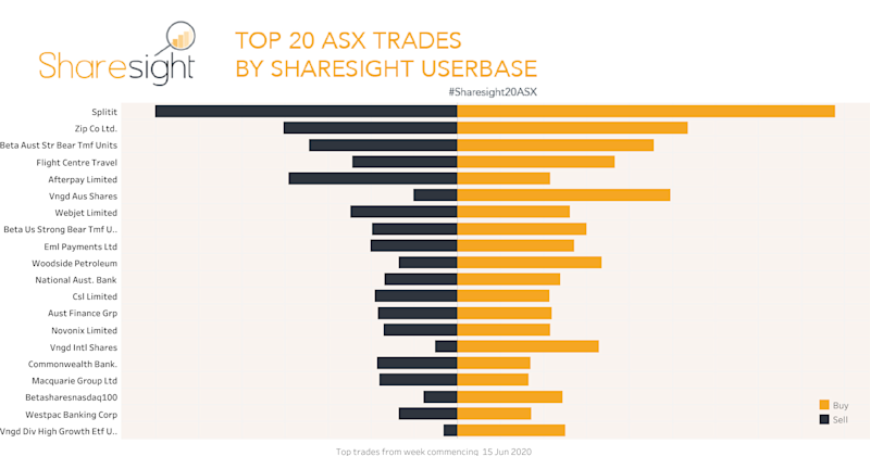 Top20 ASX June 22nd 2020