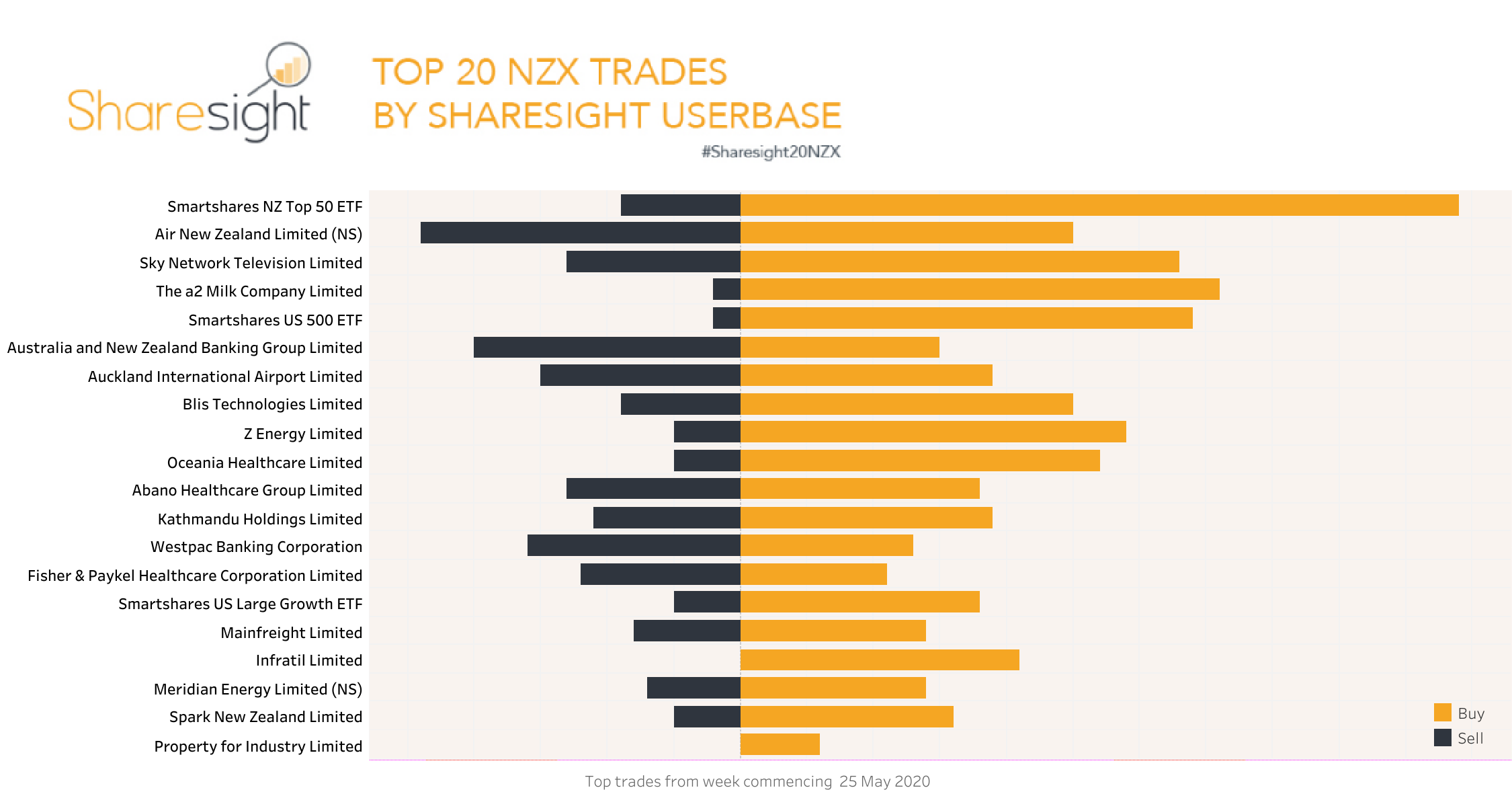 Top20 NZX trades June 1 2020