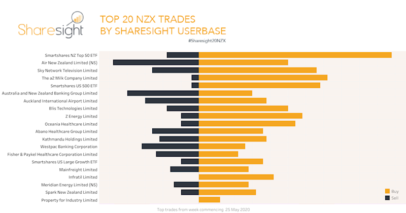 Top20 NZX trades June 1 2020