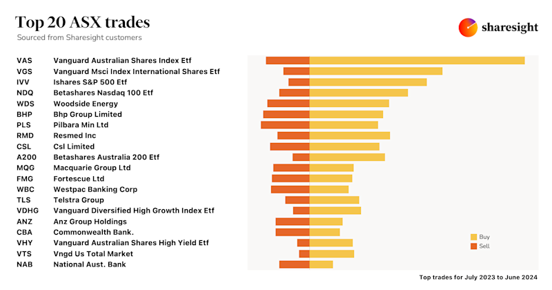 Top20 ASX monthly trades AUFY24