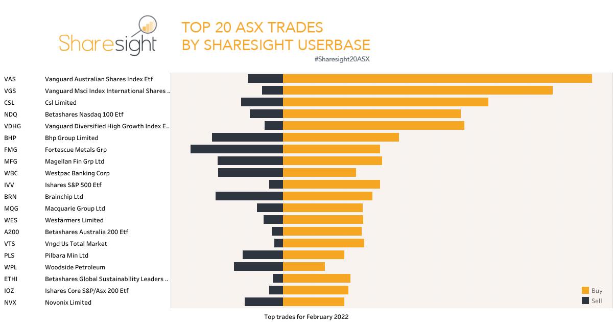 Top20 ASX monthly Feb22