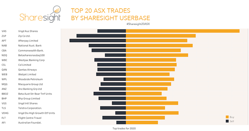 Top20 ASX YTD